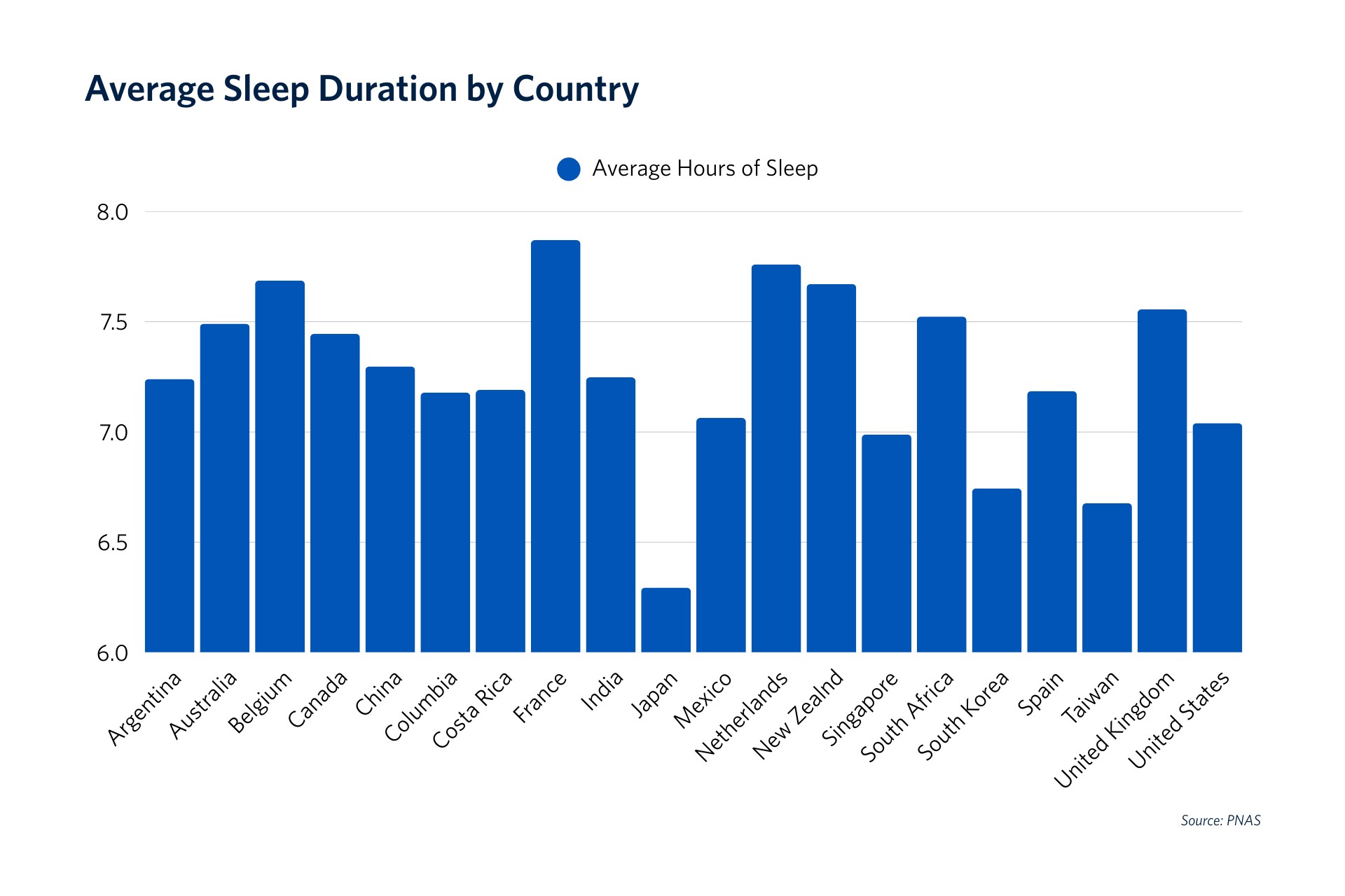 Graph of average sleep duration by country