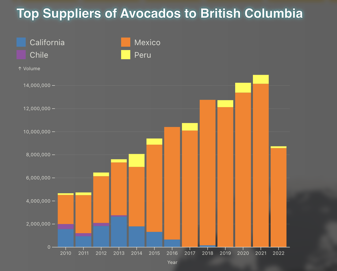 Graph of top suppliers of avocados to BC