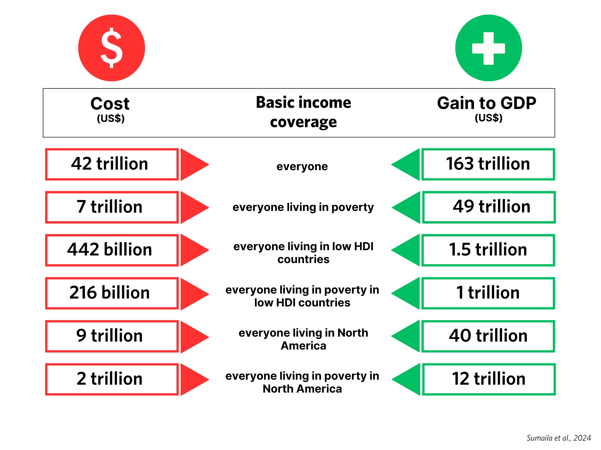 Infographic of basic income coverage cost vs. gain